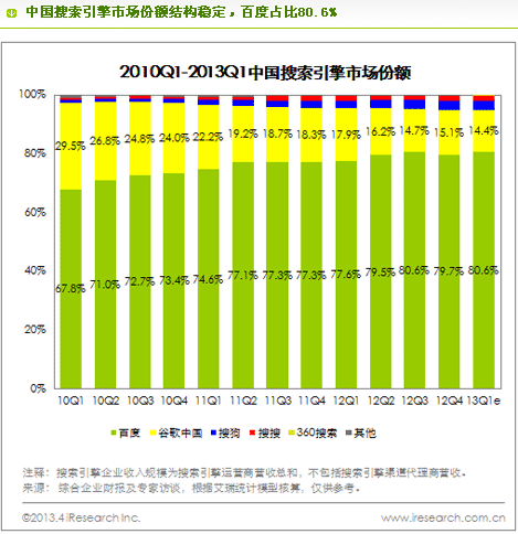 搜索引擎市場分布圖